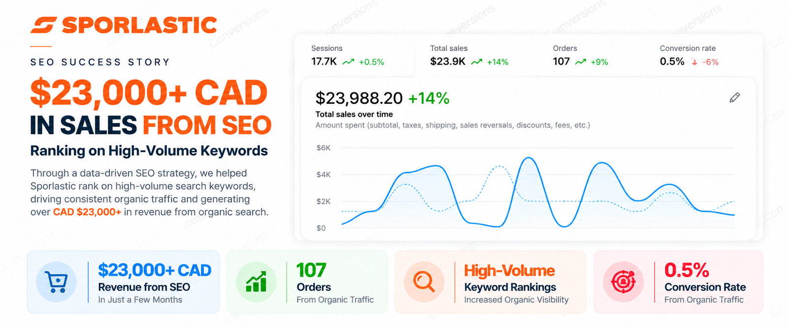 Spolastic SEO Success Dashboard